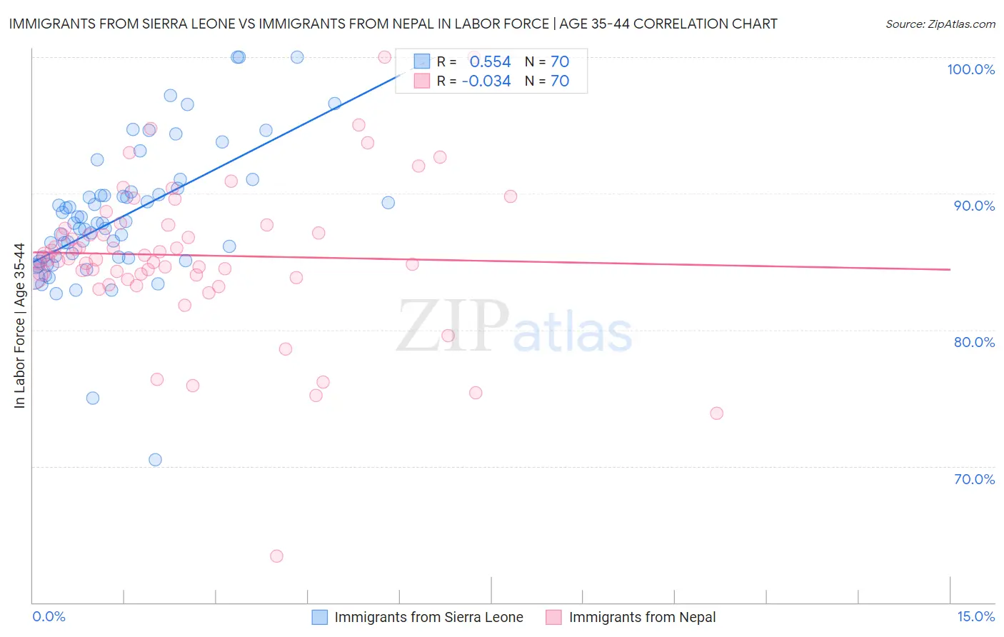 Immigrants from Sierra Leone vs Immigrants from Nepal In Labor Force | Age 35-44