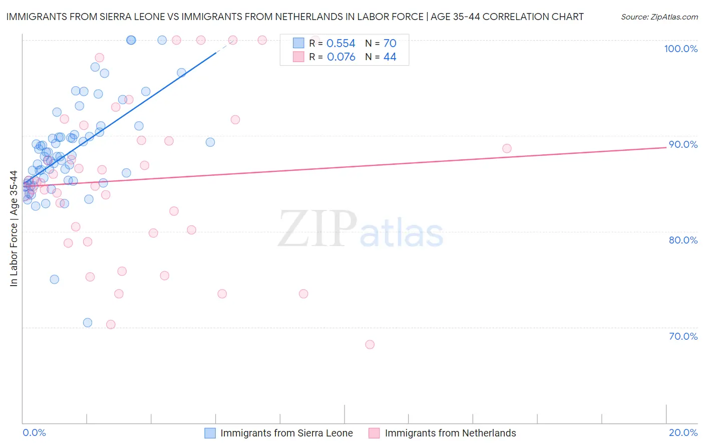 Immigrants from Sierra Leone vs Immigrants from Netherlands In Labor Force | Age 35-44