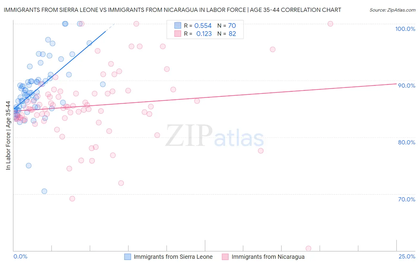 Immigrants from Sierra Leone vs Immigrants from Nicaragua In Labor Force | Age 35-44