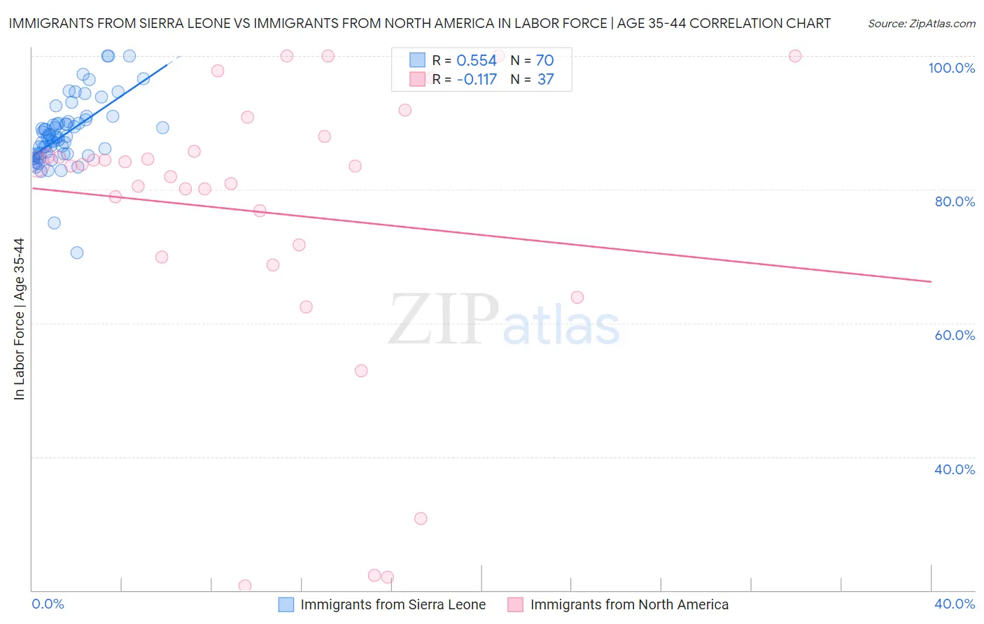 Immigrants from Sierra Leone vs Immigrants from North America In Labor Force | Age 35-44