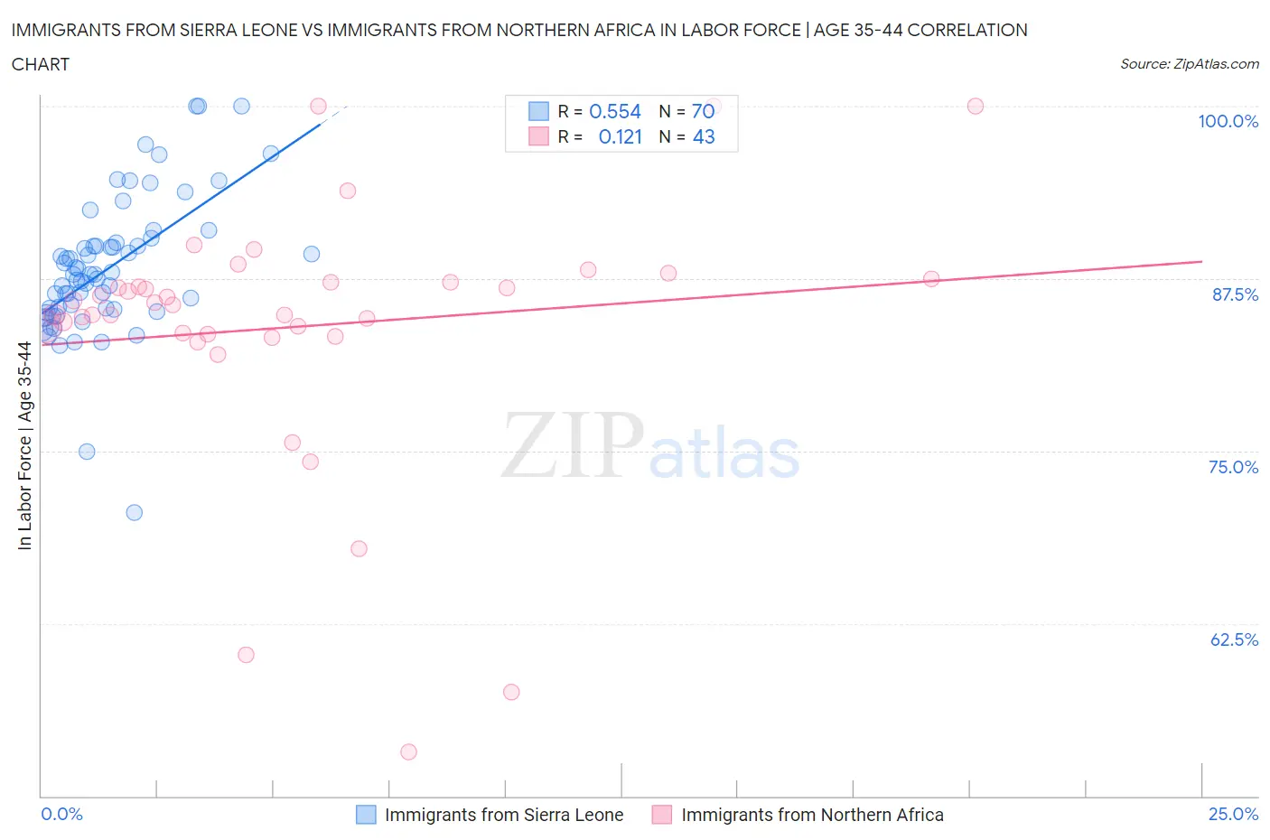 Immigrants from Sierra Leone vs Immigrants from Northern Africa In Labor Force | Age 35-44