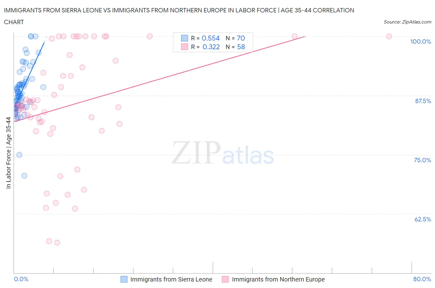 Immigrants from Sierra Leone vs Immigrants from Northern Europe In Labor Force | Age 35-44