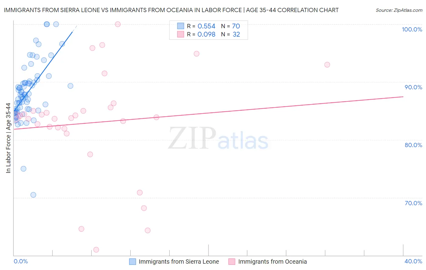 Immigrants from Sierra Leone vs Immigrants from Oceania In Labor Force | Age 35-44