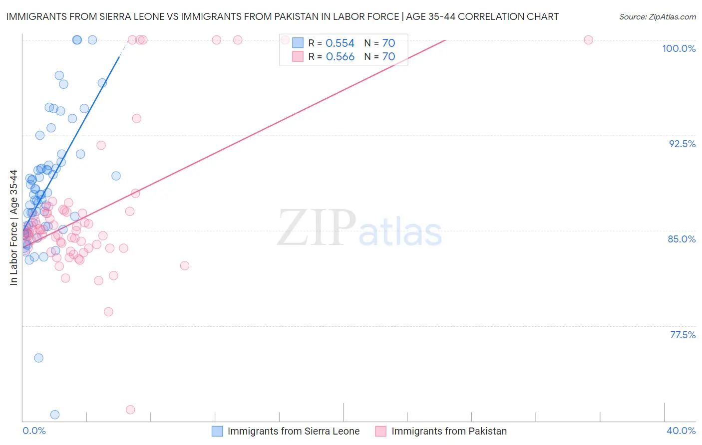 Immigrants from Sierra Leone vs Immigrants from Pakistan In Labor Force | Age 35-44