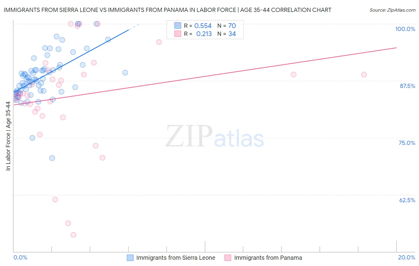 Immigrants from Sierra Leone vs Immigrants from Panama In Labor Force | Age 35-44