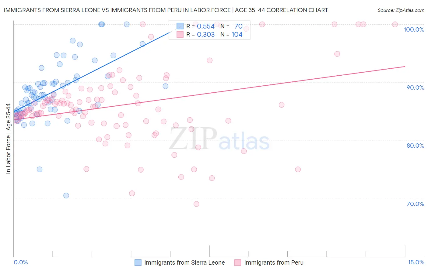 Immigrants from Sierra Leone vs Immigrants from Peru In Labor Force | Age 35-44
