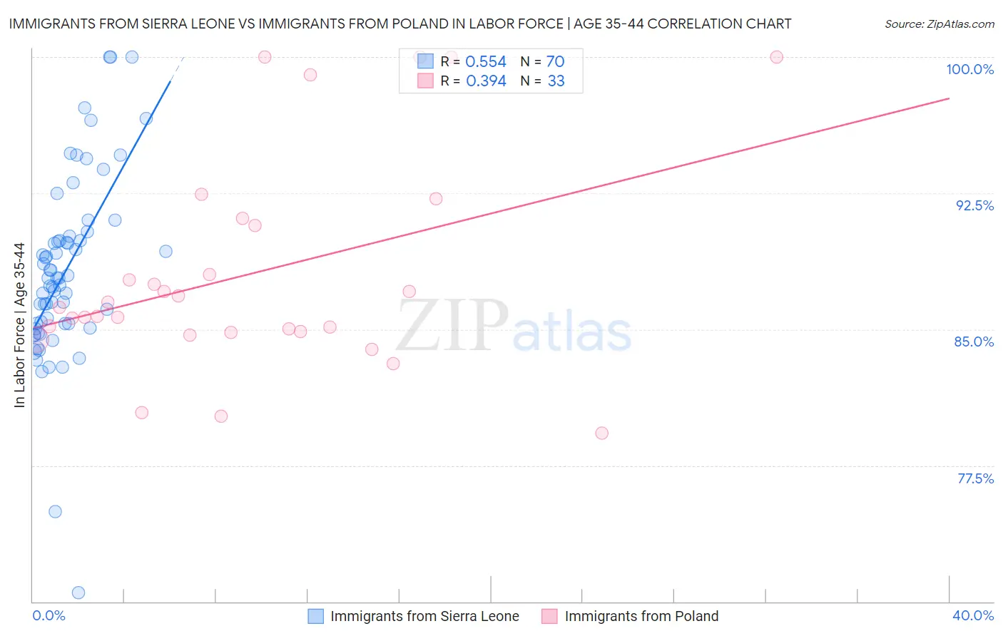 Immigrants from Sierra Leone vs Immigrants from Poland In Labor Force | Age 35-44