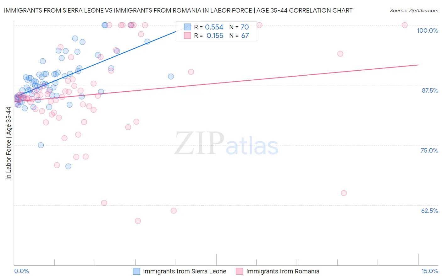 Immigrants from Sierra Leone vs Immigrants from Romania In Labor Force | Age 35-44