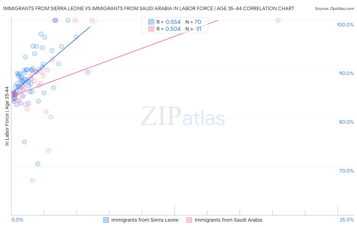 Immigrants from Sierra Leone vs Immigrants from Saudi Arabia In Labor Force | Age 35-44