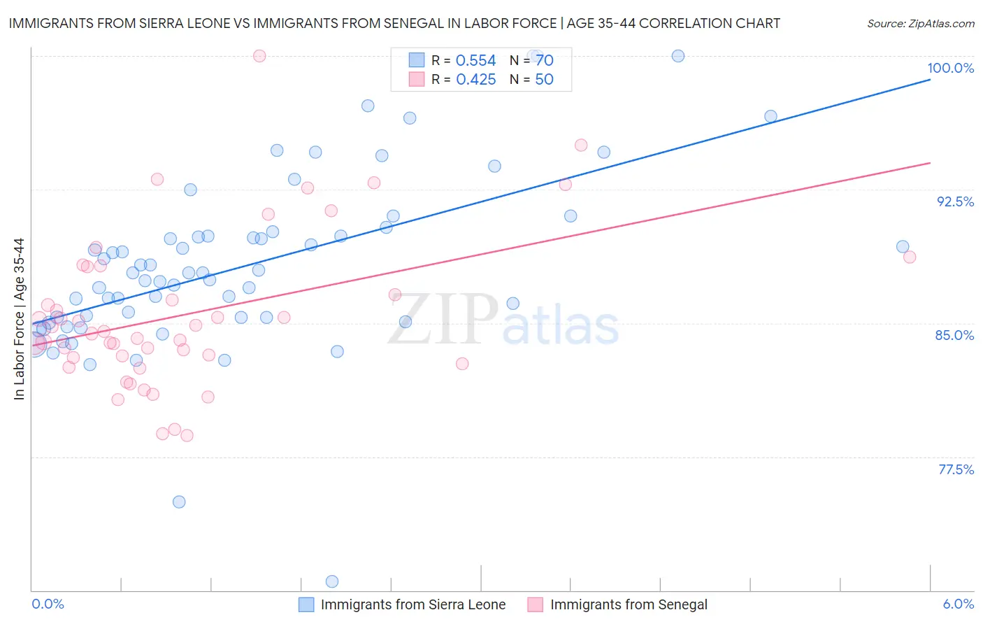 Immigrants from Sierra Leone vs Immigrants from Senegal In Labor Force | Age 35-44