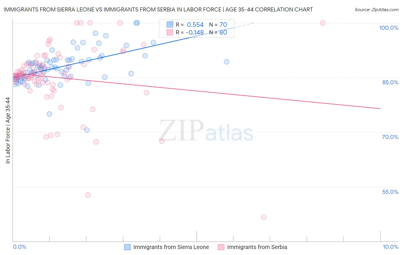 Immigrants from Sierra Leone vs Immigrants from Serbia In Labor Force | Age 35-44