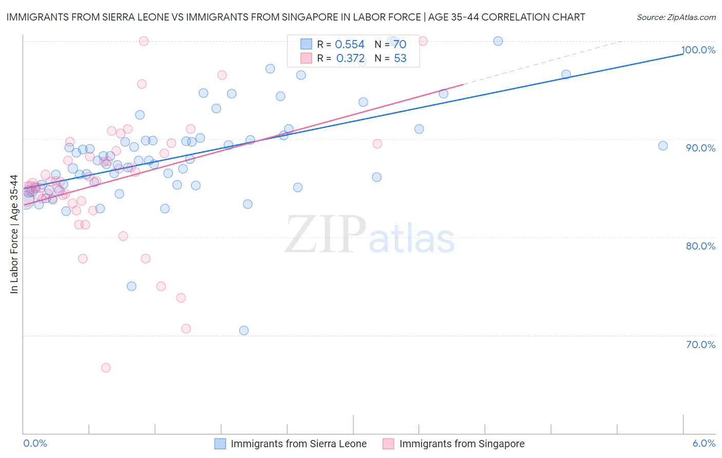 Immigrants from Sierra Leone vs Immigrants from Singapore In Labor Force | Age 35-44