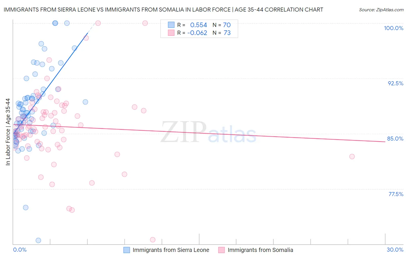 Immigrants from Sierra Leone vs Immigrants from Somalia In Labor Force | Age 35-44