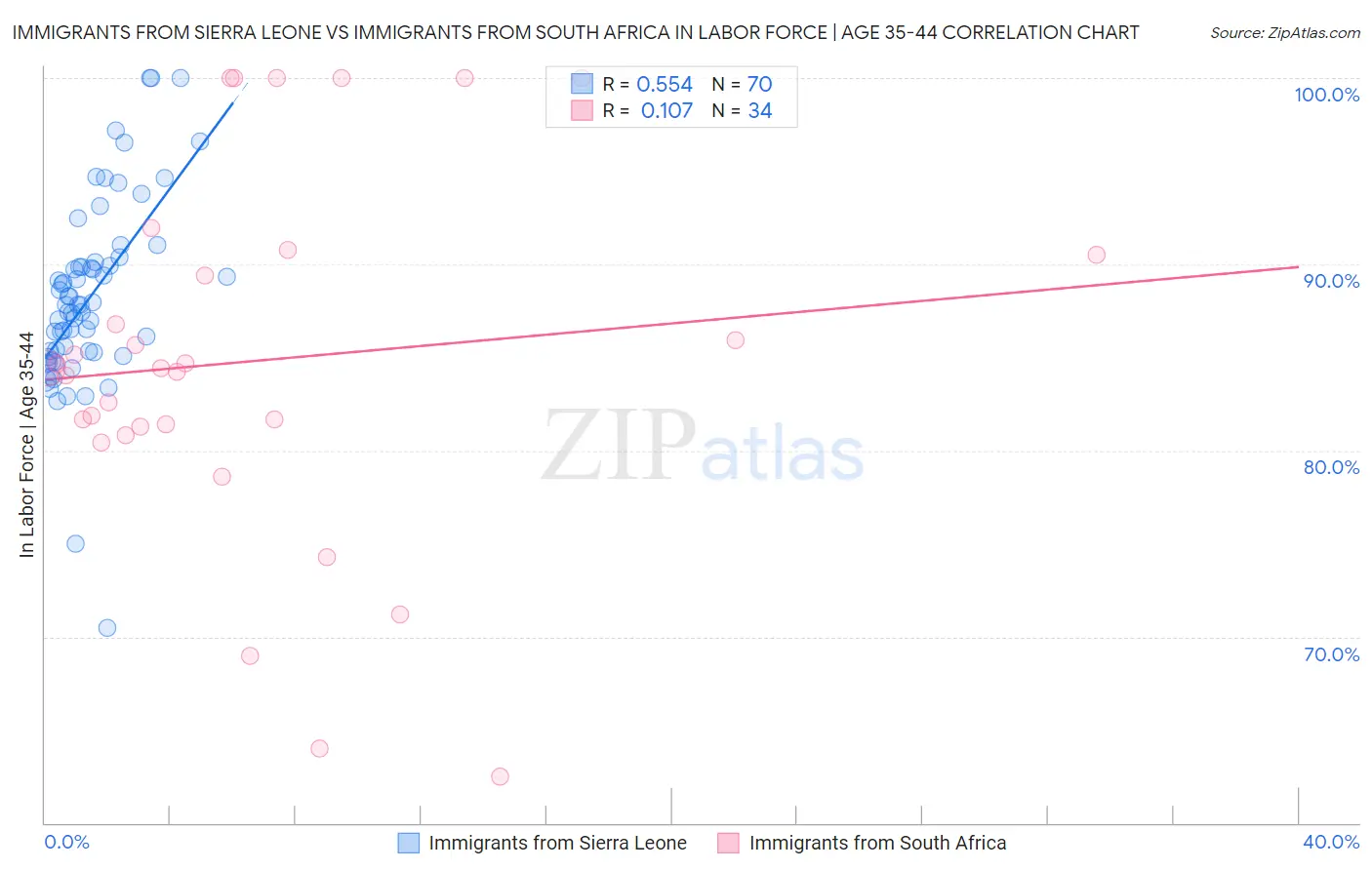 Immigrants from Sierra Leone vs Immigrants from South Africa In Labor Force | Age 35-44