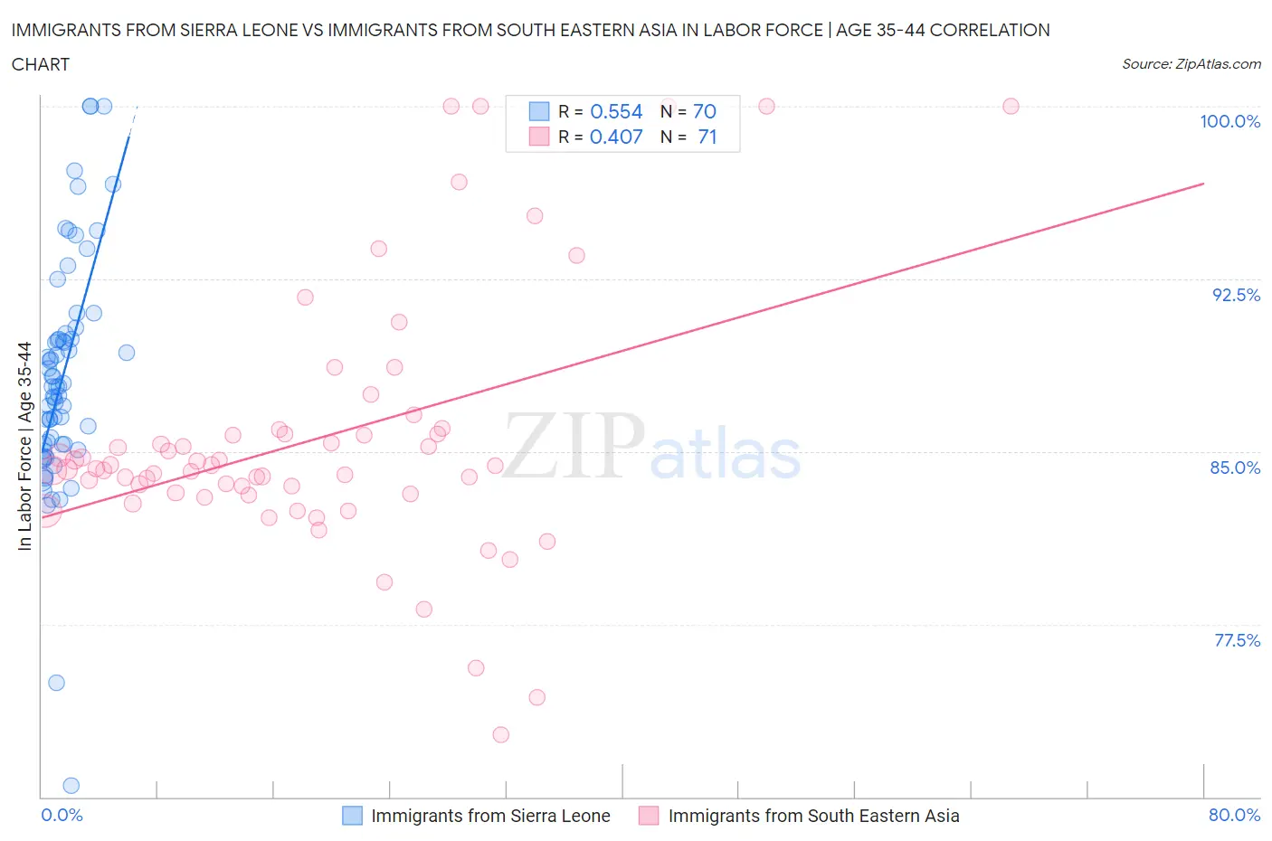 Immigrants from Sierra Leone vs Immigrants from South Eastern Asia In Labor Force | Age 35-44