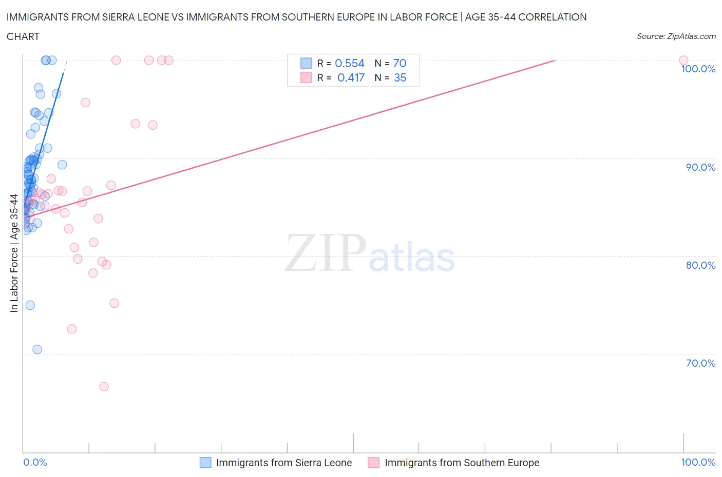 Immigrants from Sierra Leone vs Immigrants from Southern Europe In Labor Force | Age 35-44