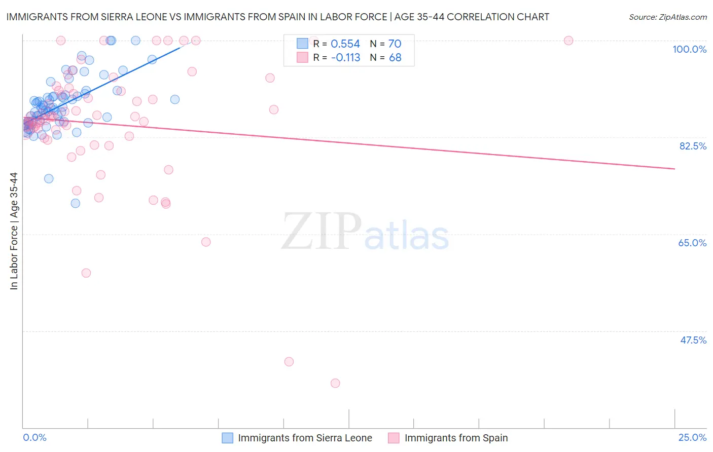 Immigrants from Sierra Leone vs Immigrants from Spain In Labor Force | Age 35-44