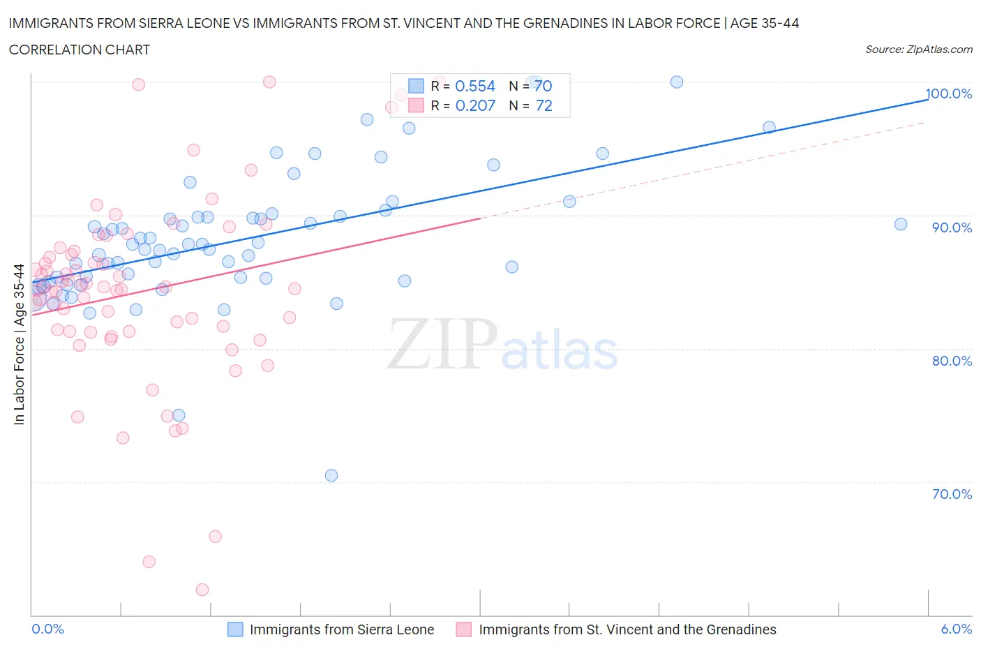 Immigrants from Sierra Leone vs Immigrants from St. Vincent and the Grenadines In Labor Force | Age 35-44