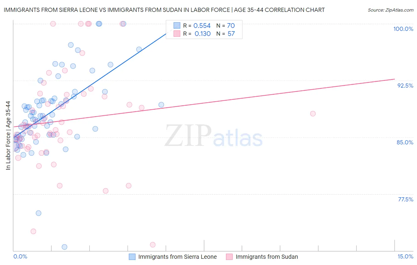 Immigrants from Sierra Leone vs Immigrants from Sudan In Labor Force | Age 35-44