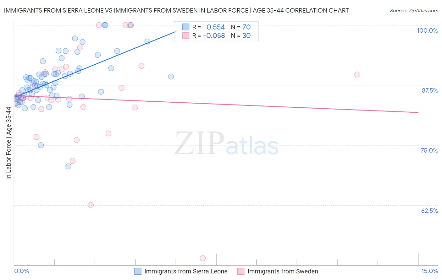 Immigrants from Sierra Leone vs Immigrants from Sweden In Labor Force | Age 35-44