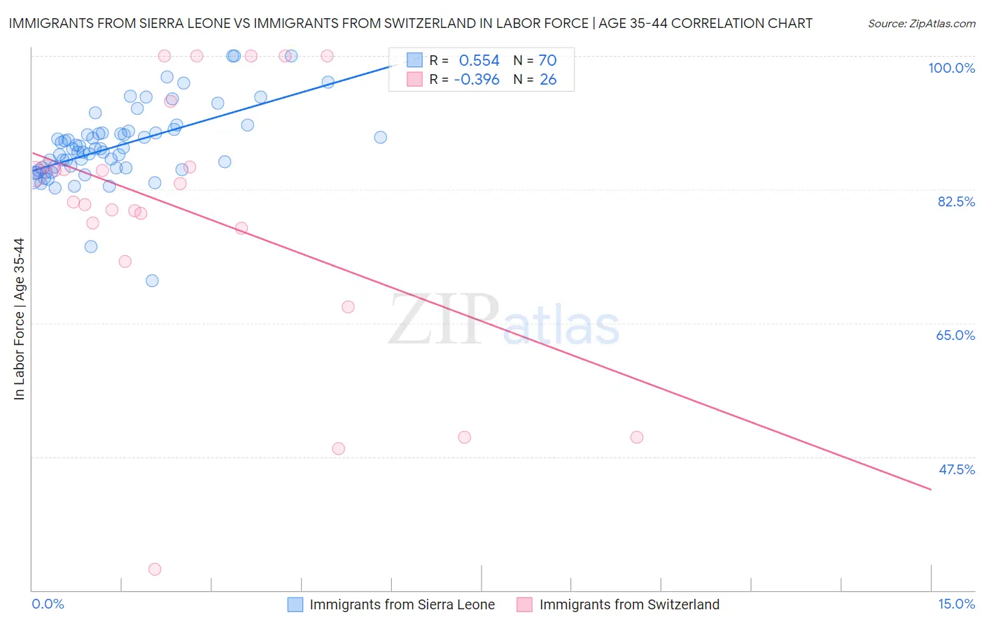 Immigrants from Sierra Leone vs Immigrants from Switzerland In Labor Force | Age 35-44