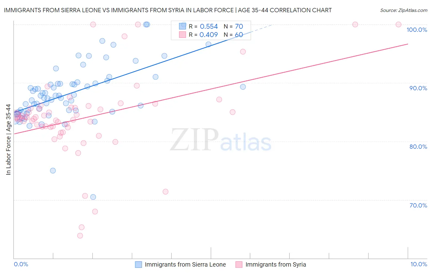 Immigrants from Sierra Leone vs Immigrants from Syria In Labor Force | Age 35-44