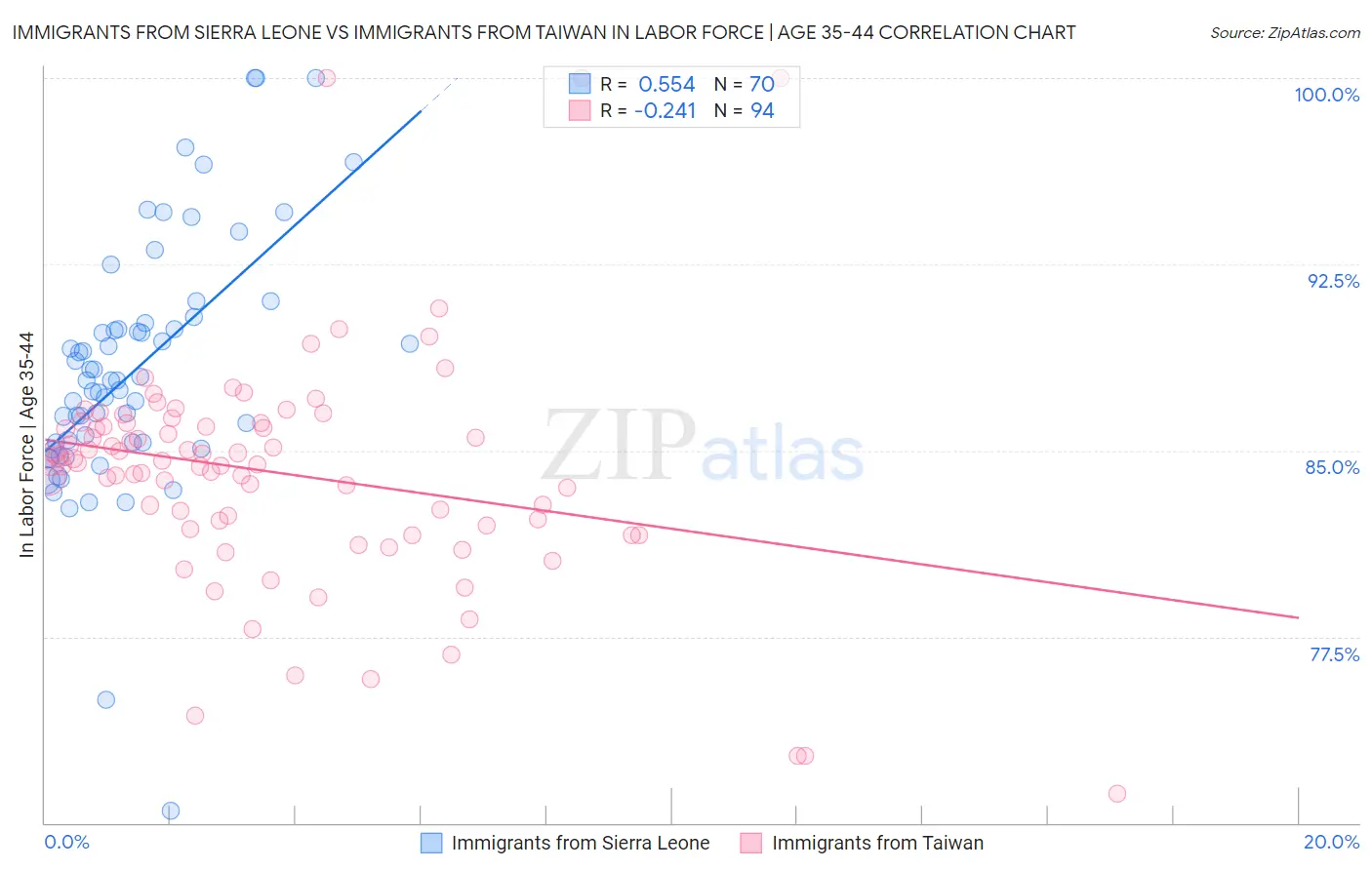 Immigrants from Sierra Leone vs Immigrants from Taiwan In Labor Force | Age 35-44