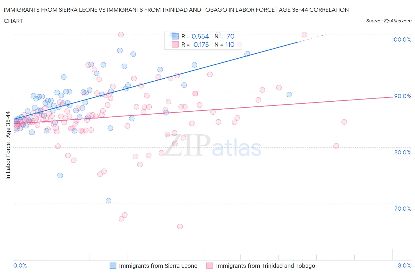 Immigrants from Sierra Leone vs Immigrants from Trinidad and Tobago In Labor Force | Age 35-44