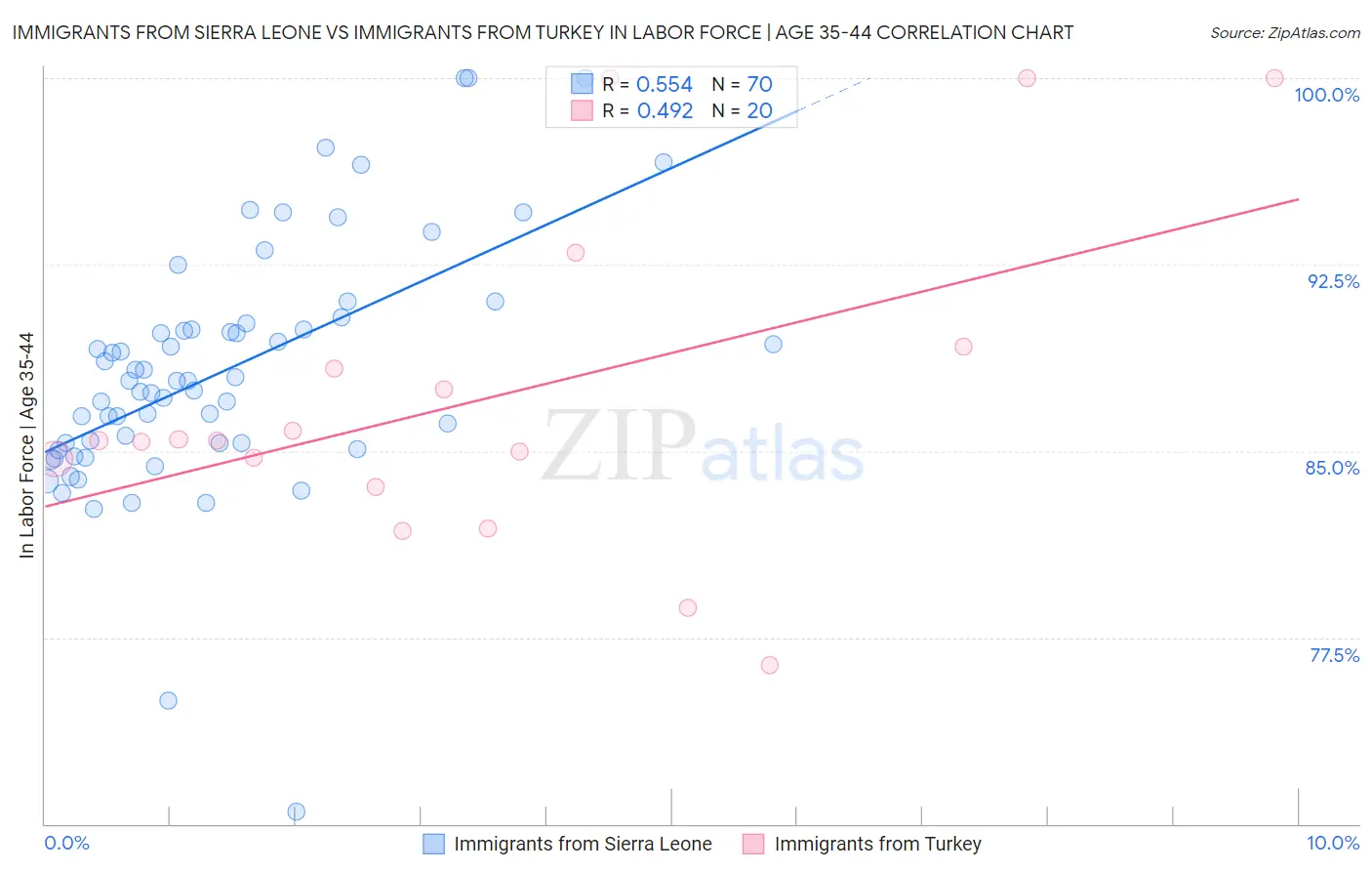 Immigrants from Sierra Leone vs Immigrants from Turkey In Labor Force | Age 35-44