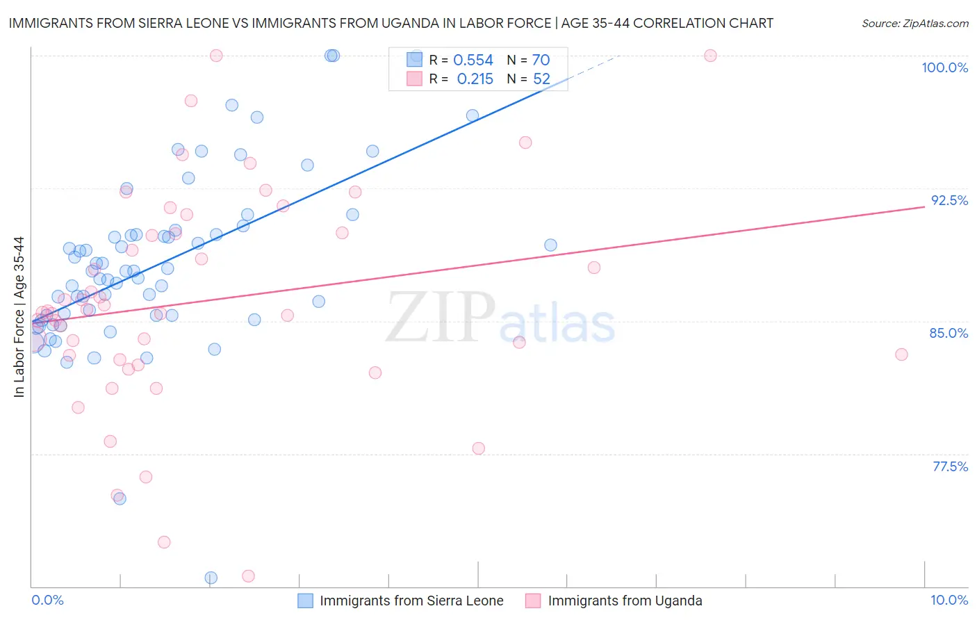 Immigrants from Sierra Leone vs Immigrants from Uganda In Labor Force | Age 35-44