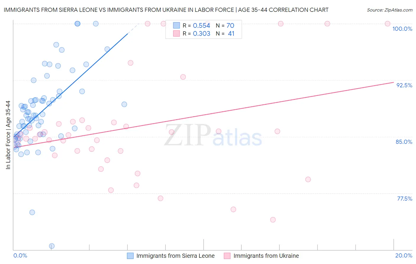 Immigrants from Sierra Leone vs Immigrants from Ukraine In Labor Force | Age 35-44