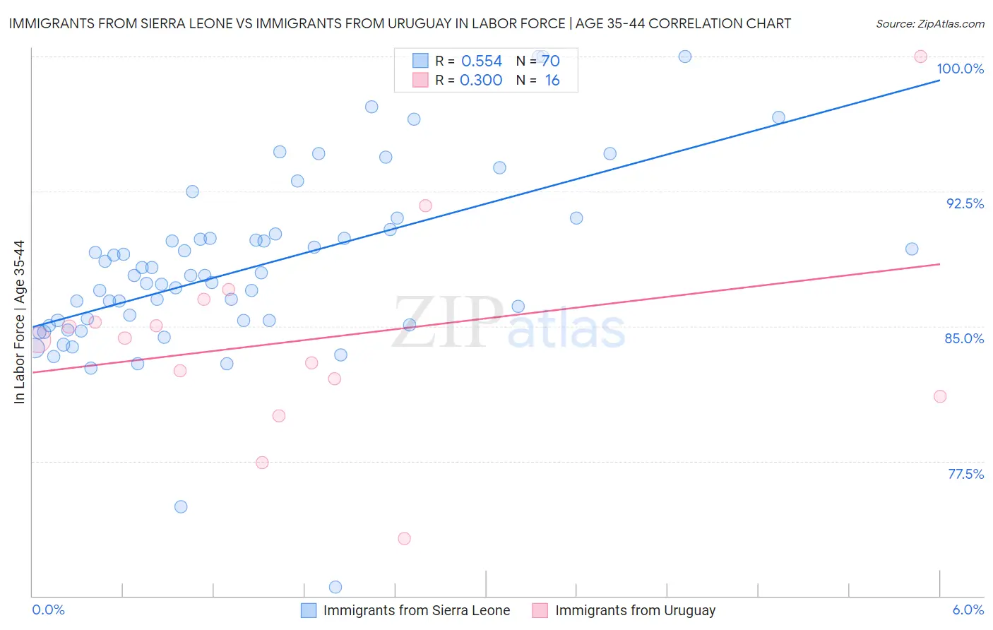 Immigrants from Sierra Leone vs Immigrants from Uruguay In Labor Force | Age 35-44