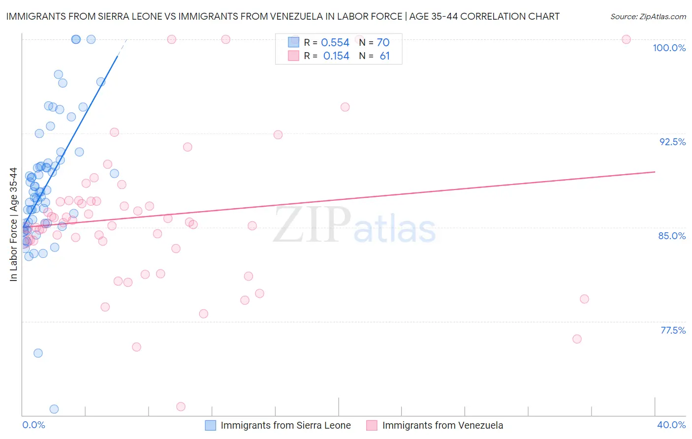 Immigrants from Sierra Leone vs Immigrants from Venezuela In Labor Force | Age 35-44