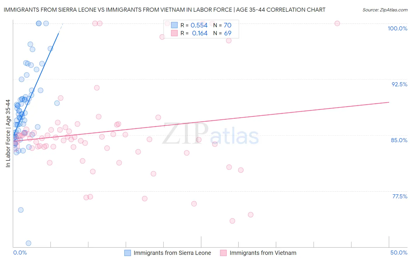 Immigrants from Sierra Leone vs Immigrants from Vietnam In Labor Force | Age 35-44