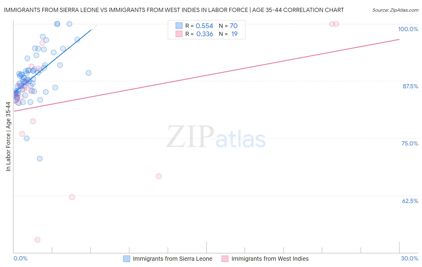 Immigrants from Sierra Leone vs Immigrants from West Indies In Labor Force | Age 35-44