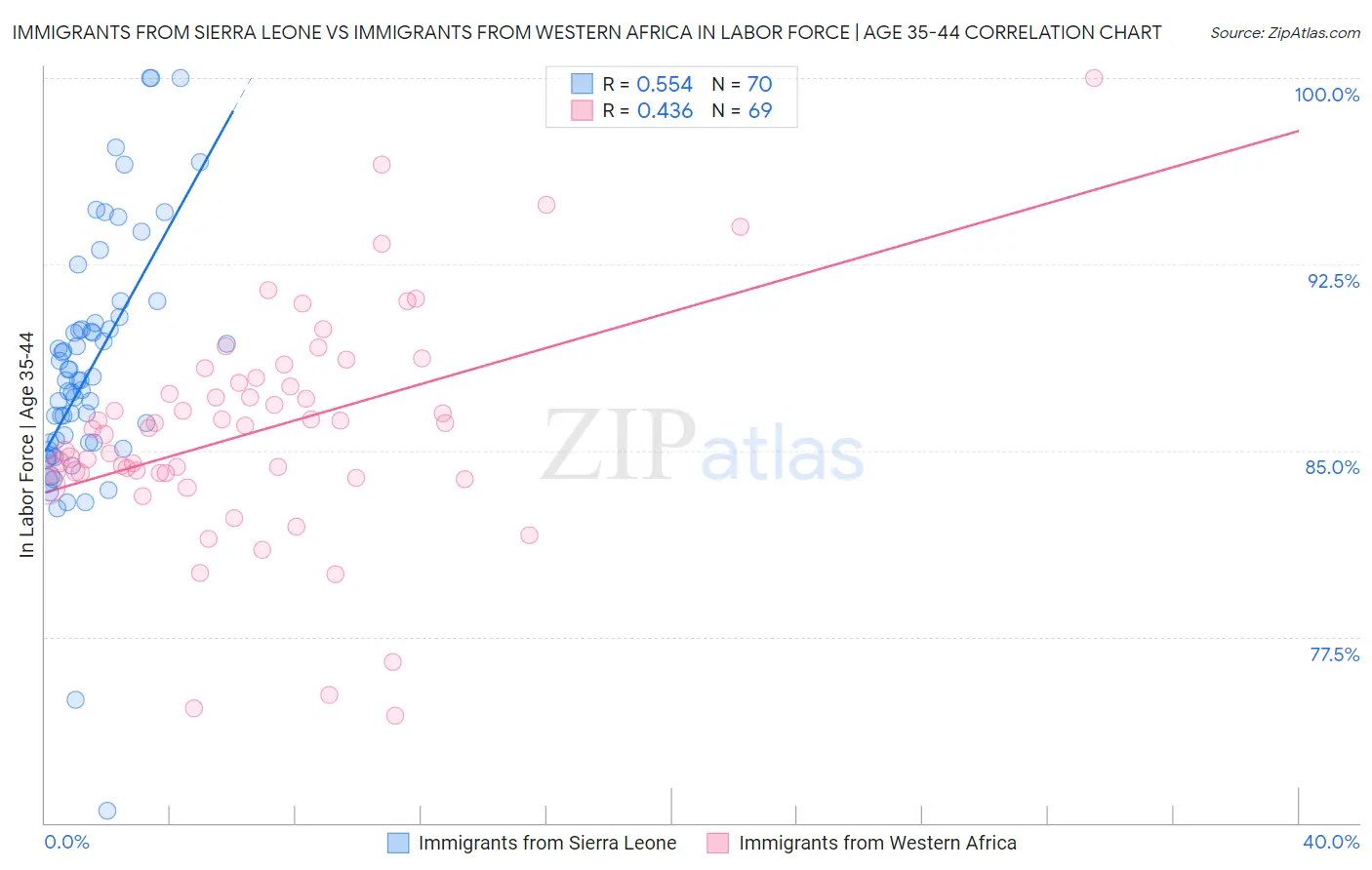 Immigrants from Sierra Leone vs Immigrants from Western Africa In Labor Force | Age 35-44