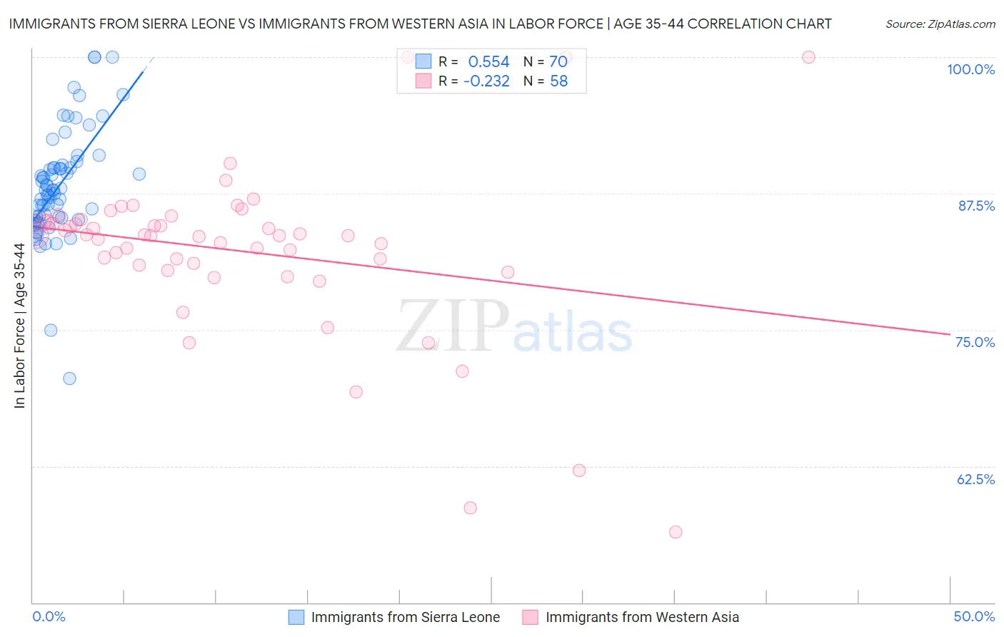 Immigrants from Sierra Leone vs Immigrants from Western Asia In Labor Force | Age 35-44