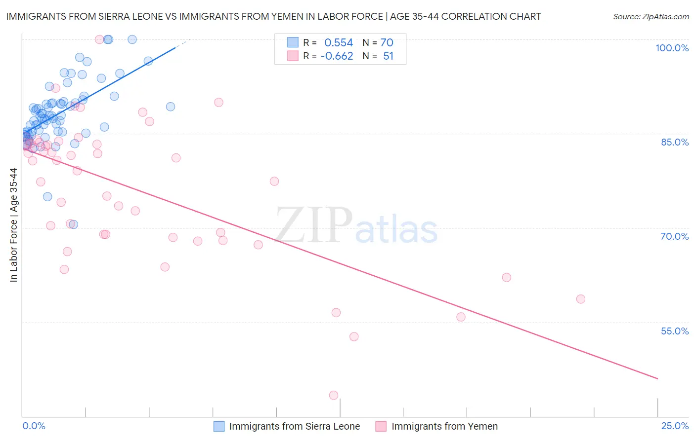 Immigrants from Sierra Leone vs Immigrants from Yemen In Labor Force | Age 35-44