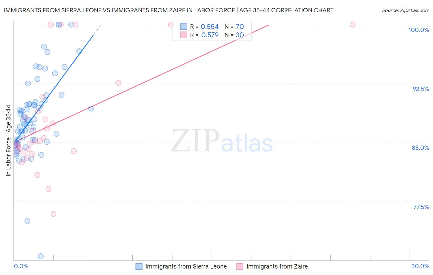 Immigrants from Sierra Leone vs Immigrants from Zaire In Labor Force | Age 35-44