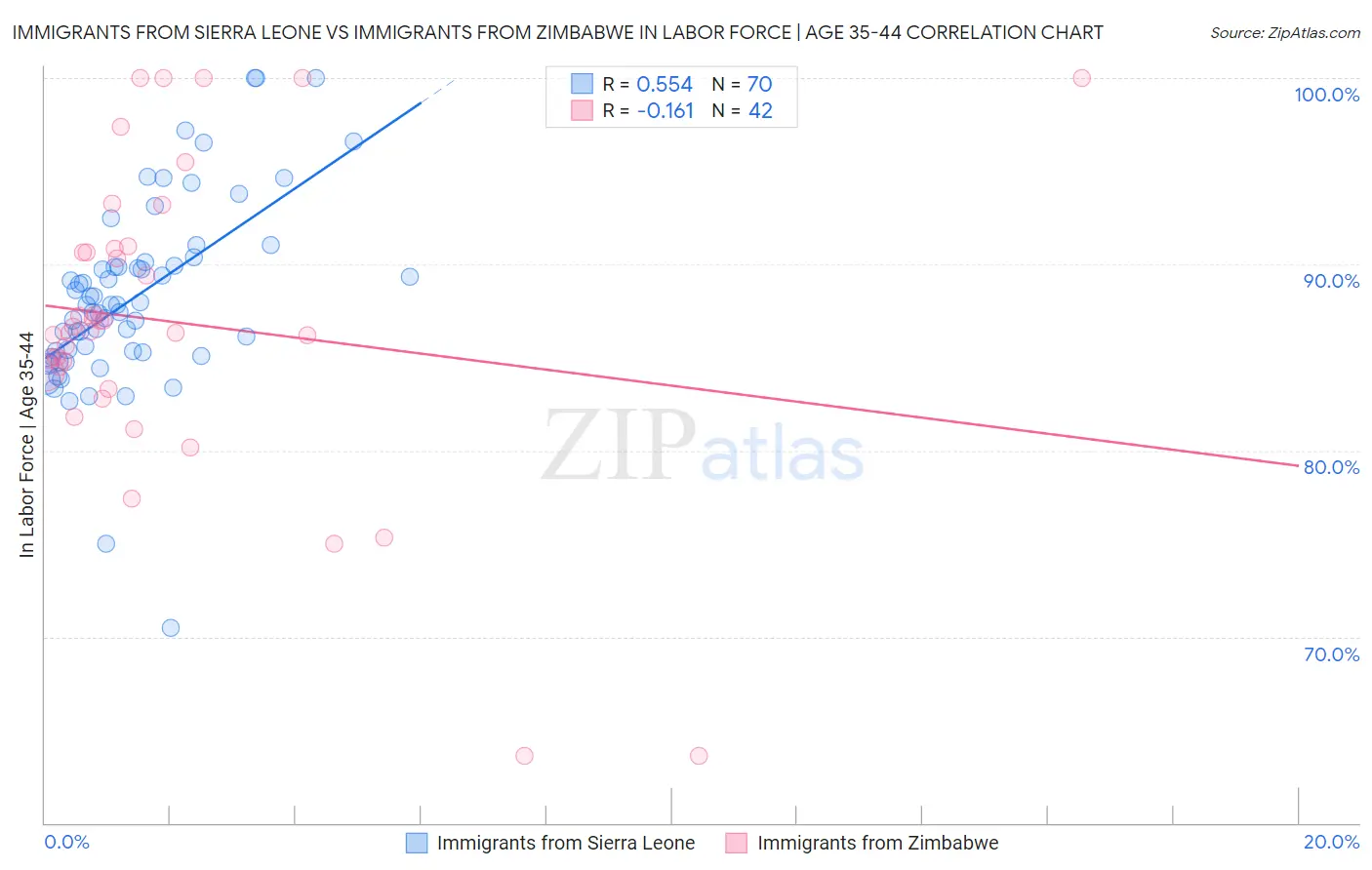 Immigrants from Sierra Leone vs Immigrants from Zimbabwe In Labor Force | Age 35-44
