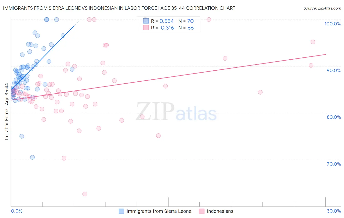 Immigrants from Sierra Leone vs Indonesian In Labor Force | Age 35-44