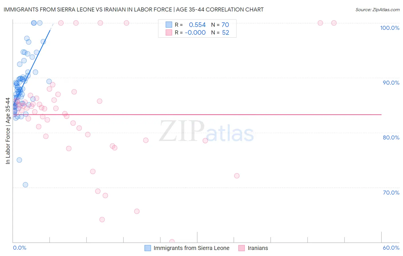 Immigrants from Sierra Leone vs Iranian In Labor Force | Age 35-44