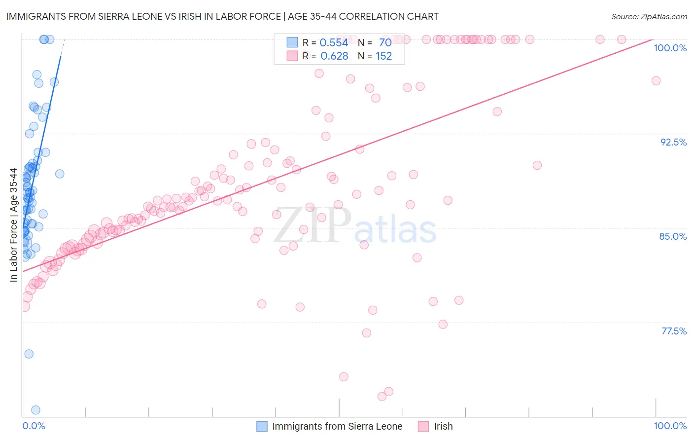 Immigrants from Sierra Leone vs Irish In Labor Force | Age 35-44