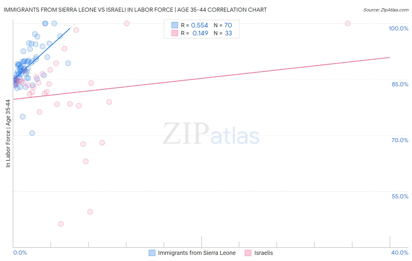 Immigrants from Sierra Leone vs Israeli In Labor Force | Age 35-44