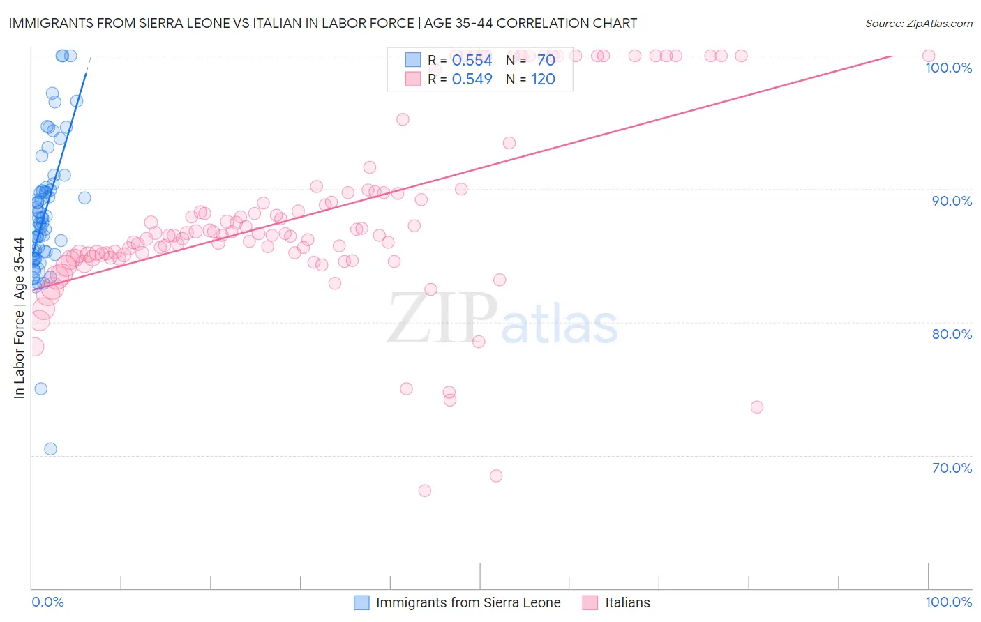 Immigrants from Sierra Leone vs Italian In Labor Force | Age 35-44