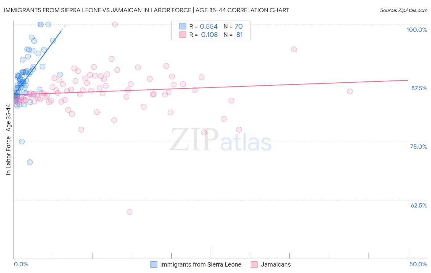 Immigrants from Sierra Leone vs Jamaican In Labor Force | Age 35-44