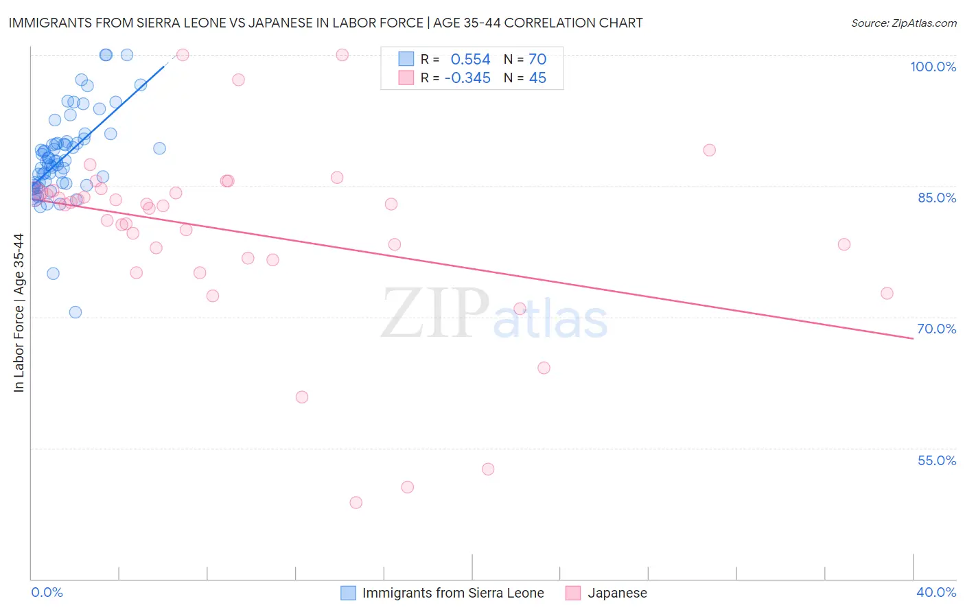 Immigrants from Sierra Leone vs Japanese In Labor Force | Age 35-44