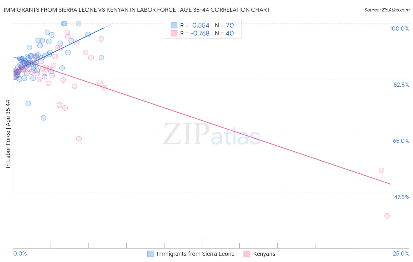 Immigrants from Sierra Leone vs Kenyan In Labor Force | Age 35-44