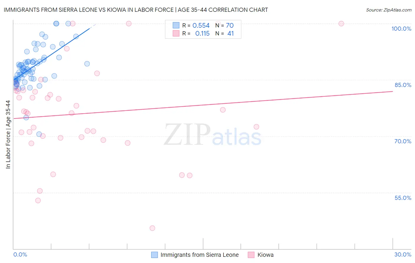 Immigrants from Sierra Leone vs Kiowa In Labor Force | Age 35-44