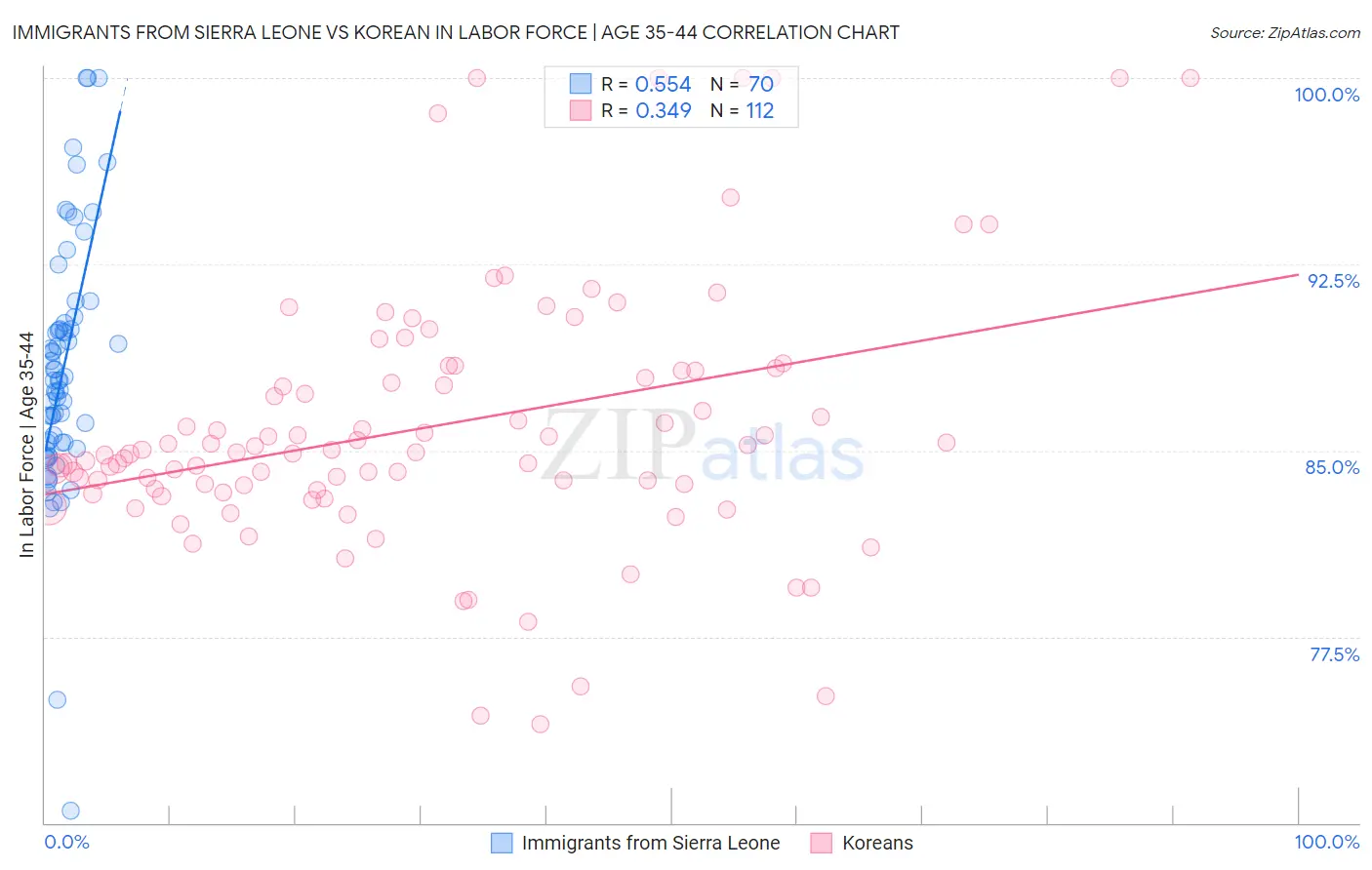 Immigrants from Sierra Leone vs Korean In Labor Force | Age 35-44